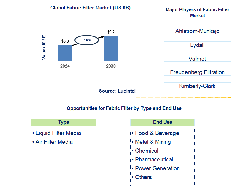 Fabric Filter Trends and Forecast